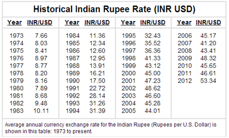 1 USD to INR in 1947 till now, Historical Exchange Rates Explained